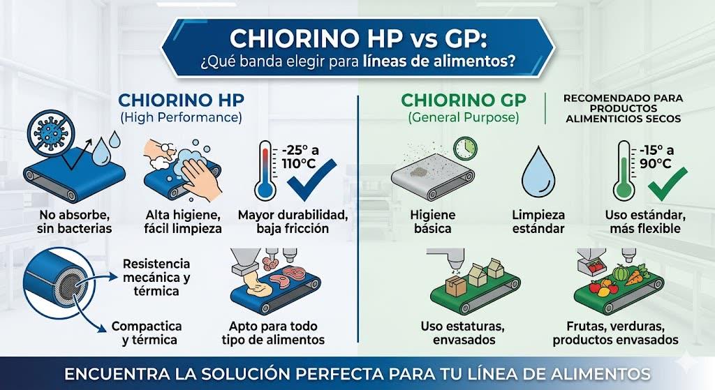 Comparativa Chiorino HP vs GP — bandas de PU y PVC para industria alimentaria